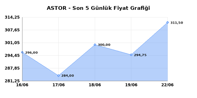 ASTOR ENERJI (ASTOR) 23 Haziran Salı 2026 Günlük Teknik Analiz 1