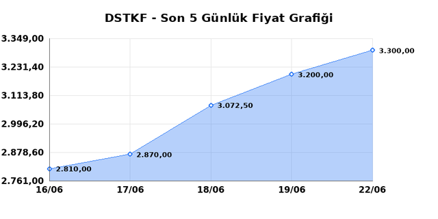 DESTEK FINANS FAKTORING (DSTKF) 23 Haziran Salı 2026 Günlük Teknik Analiz 1