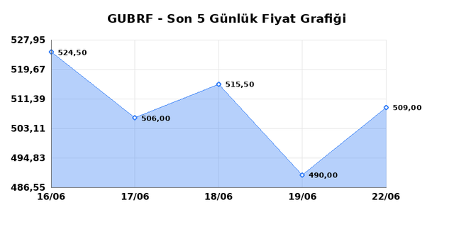 GUBRE FABRIK (GUBRF) 23 Haziran Salı 2026 G&uuml;nl&uuml;k Teknik Analiz 1