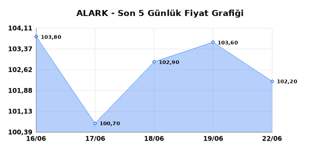 ALARKO HOLDING (ALARK) 23 Haziran Salı 2026 G&uuml;nl&uuml;k Teknik Analiz 1