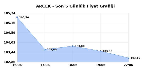 ARCELIK (ARCLK) 23 Haziran Salı 2026 G&uuml;nl&uuml;k Teknik Analiz 1