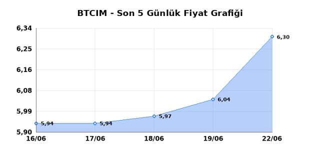 BATI CIMENTO (BTCIM) 23 Haziran Salı 2026 G&uuml;nl&uuml;k Teknik Analiz 1