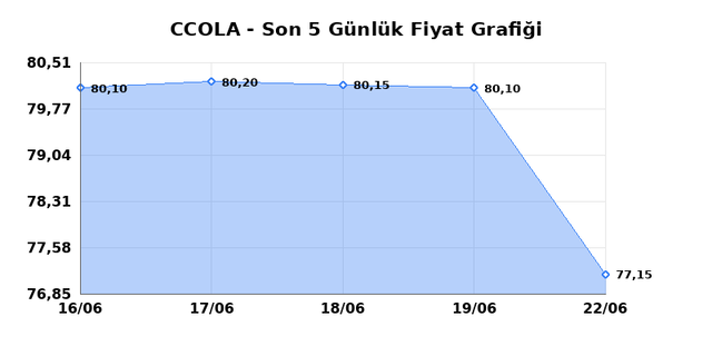 COCA COLA ICECEK (CCOLA) 23 Haziran Salı 2026 G&uuml;nl&uuml;k Teknik Analiz 1