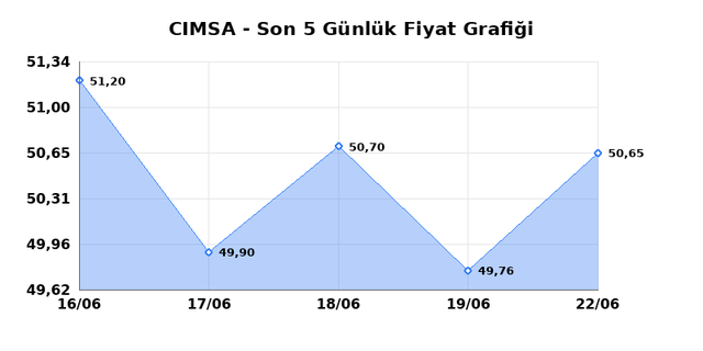 CIMSA (CIMSA) 23 Haziran Salı 2026 G&uuml;nl&uuml;k Teknik Analiz 1