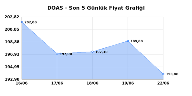 DOGUS OTOMOTIV (DOAS) 23 Haziran Salı 2026 G&uuml;nl&uuml;k Teknik Analiz 1