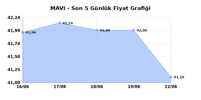 MAVI GIYIM (MAVI) 23 Haziran Salı 2026 Günlük Teknik Analiz 1