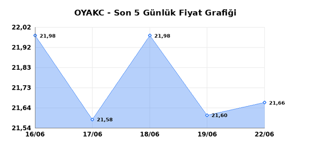 OYAK CIMENTO (OYAKC) 23 Haziran Salı 2026 G&uuml;nl&uuml;k Teknik Analiz 1