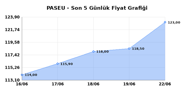 PASIFIK EURASIA LOJISTIK (PASEU) 23 Haziran Salı 2026 G&uuml;nl&uuml;k Teknik Analiz 1