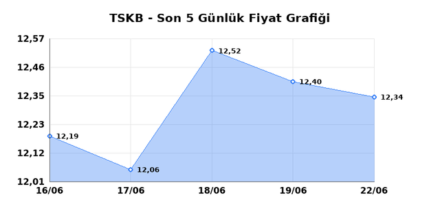 T.S.K.B. (TSKB) 23 Haziran Salı 2026 G&uuml;nl&uuml;k Teknik Analiz 1