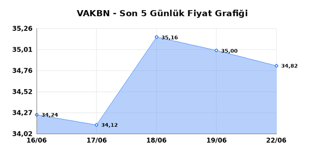 VAKIFLAR BANKASI (VAKBN) 23 Haziran Salı 2026 G&uuml;nl&uuml;k Teknik Analiz 1