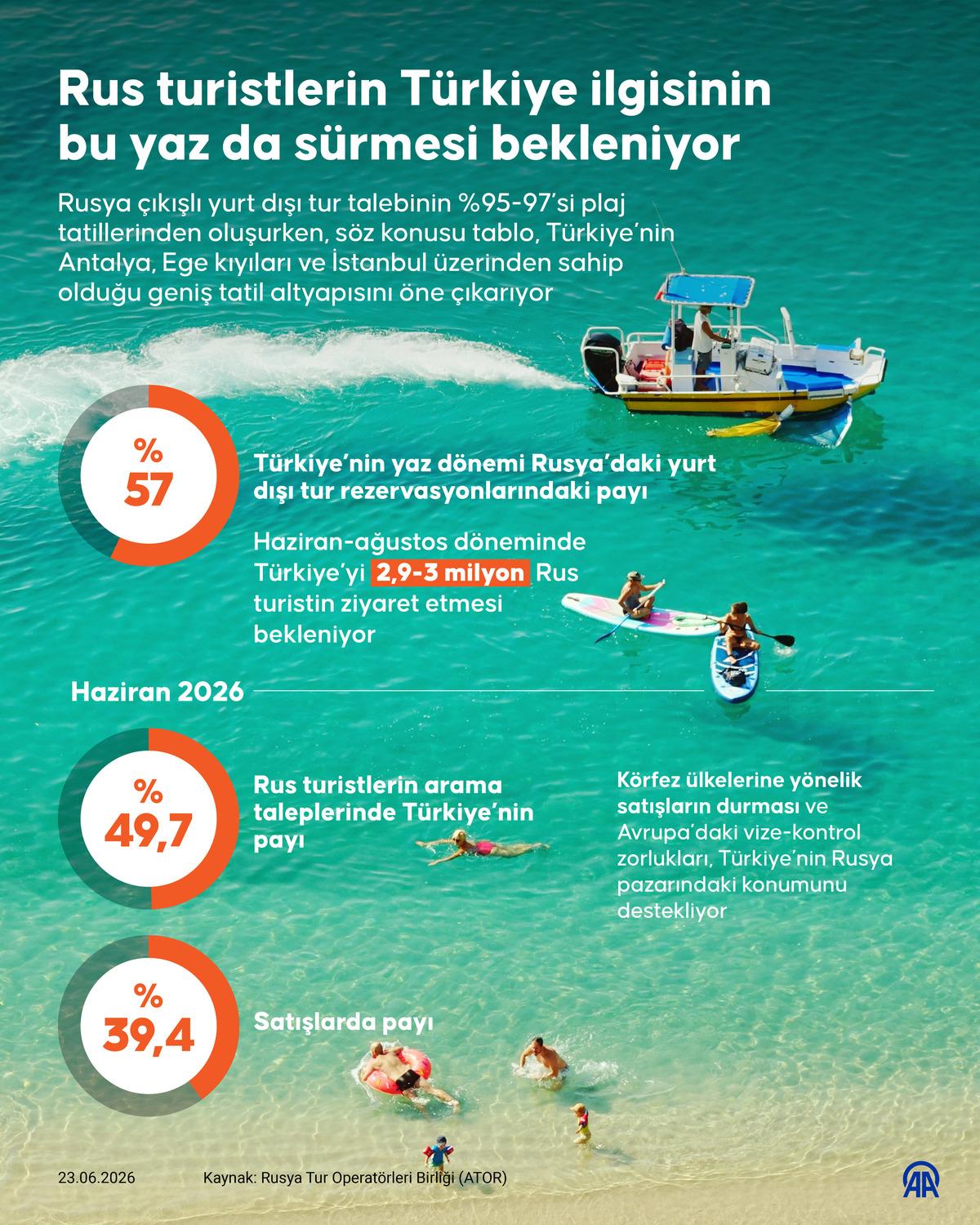 Rus turistlerin favori tatil adresi konumunu koruyor 1