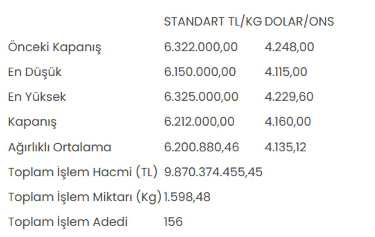 Altının kilogram fiyatı 6 milyon 212 bin liraya geriledi 1