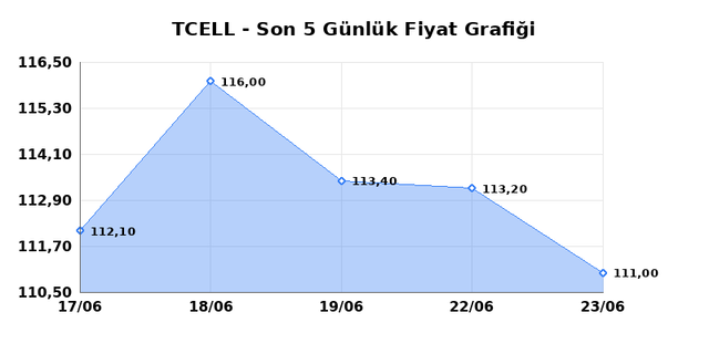 TURKCELL (TCELL) 24 Haziran &Ccedil;arşamba 2026 G&uuml;nl&uuml;k Teknik Analiz 1