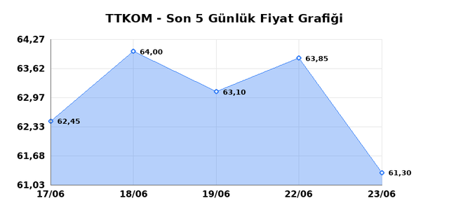 TURK TELEKOM (TTKOM) 24 Haziran &Ccedil;arşamba 2026 G&uuml;nl&uuml;k Teknik Analiz 1