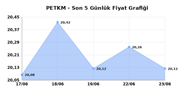 PETKİM PETROKİMYA (PETKM) 24 Haziran &Ccedil;arşamba 2026 G&uuml;nl&uuml;k Teknik Analiz 1
