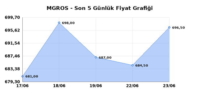 MIGROS TICARET (MGROS) 24 Haziran &Ccedil;arşamba 2026 G&uuml;nl&uuml;k Teknik Analiz 1