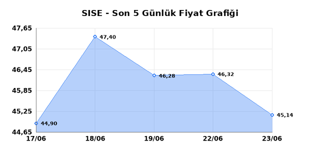 ŞİŞECAM (SISE) 24 Haziran Çarşamba 2026 Günlük Teknik Analiz 1