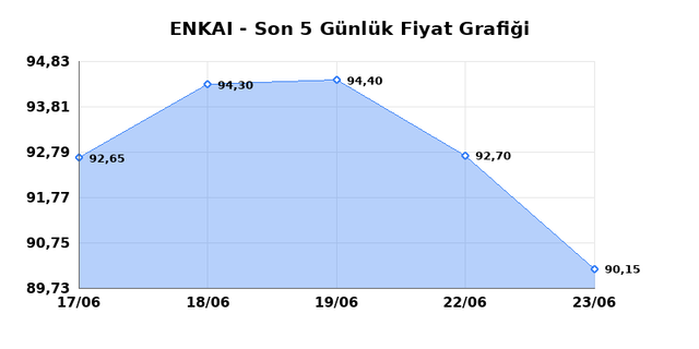 ENKA INSAAT (ENKAI) 24 Haziran &Ccedil;arşamba 2026 G&uuml;nl&uuml;k Teknik Analiz 1