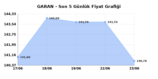 GARANTİ BANKASI (GARAN) 24 Haziran Çarşamba 2026 Günlük Teknik Analiz 1