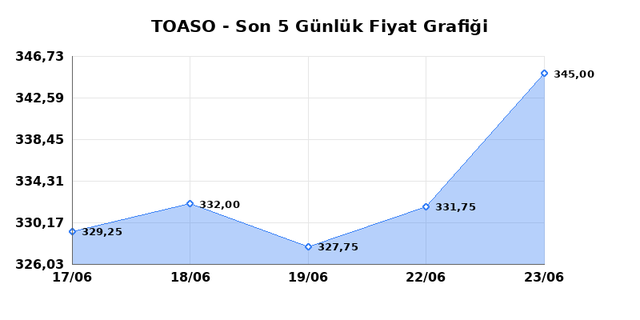 TOFAS OTO. FAB. (TOASO) 24 Haziran &Ccedil;arşamba 2026 G&uuml;nl&uuml;k Teknik Analiz 1