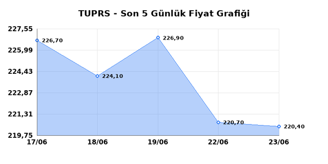 TÜPRAŞ (TUPRS) 24 Haziran Çarşamba 2026 Günlük Teknik Analiz 1