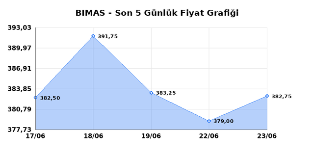 BİM BİRLEŞİK MAĞAZALAR (BIMAS) 24 Haziran &Ccedil;arşamba 2026 G&uuml;nl&uuml;k Teknik Analiz 1