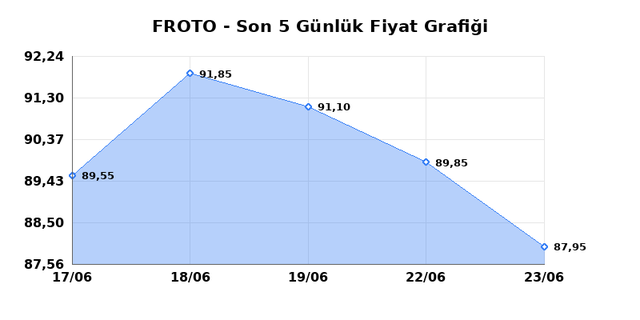 FORD OTOSAN (FROTO) 24 Haziran &Ccedil;arşamba 2026 G&uuml;nl&uuml;k Teknik Analiz 1