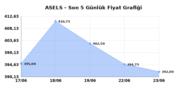 ASELSAN (ASELS) 24 Haziran Çarşamba 2026 Günlük Teknik Analiz 1