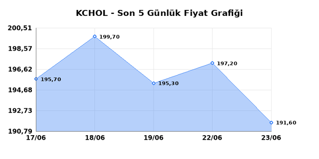 KOÇ HOLDİNG (KCHOL) 24 Haziran Çarşamba 2026 Günlük Teknik Analiz 1