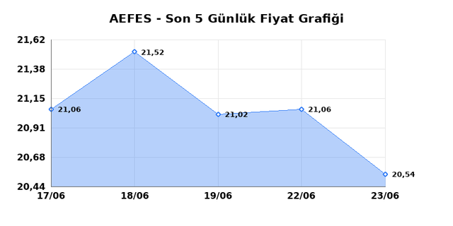 ANADOLU EFES (AEFES) 24 Haziran Çarşamba 2026 Günlük Teknik Analiz 1