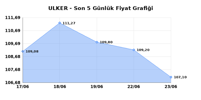 ULKER BISKUVI (ULKER) 24 Haziran &Ccedil;arşamba 2026 G&uuml;nl&uuml;k Teknik Analiz 1