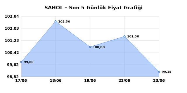 SABANCI HOLDİNG (SAHOL) 24 Haziran Çarşamba 2026 Günlük Teknik Analiz 1