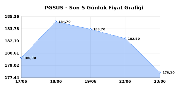 PEGASUS (PGSUS) 24 Haziran Çarşamba 2026 Günlük Teknik Analiz 1