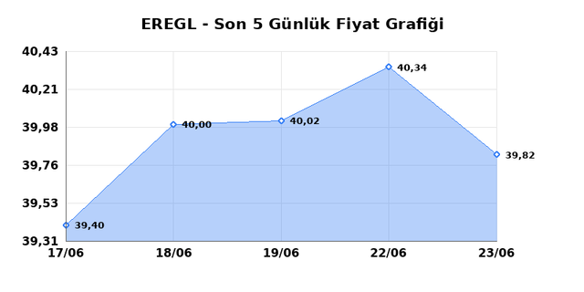 EREĞLİ DEMİR ÇELİK (EREGL) 24 Haziran Çarşamba 2026 Günlük Teknik Analiz 1