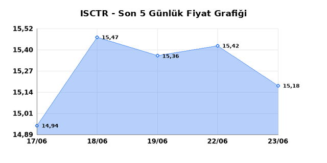İŞ BANKASI (C) (ISCTR) 24 Haziran Çarşamba 2026 Günlük Teknik Analiz 1