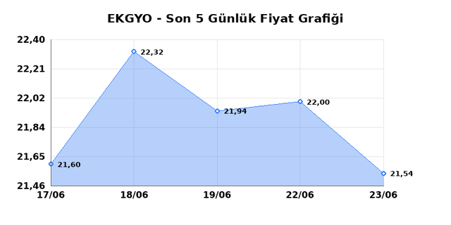 EMLAK KONUT GMYO (EKGYO) 24 Haziran Çarşamba 2026 Günlük Teknik Analiz 1