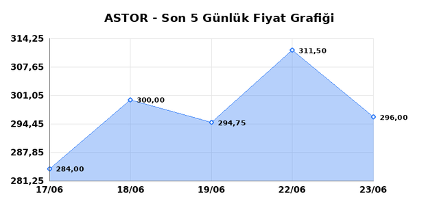 ASTOR ENERJI (ASTOR) 24 Haziran Çarşamba 2026 Günlük Teknik Analiz 1