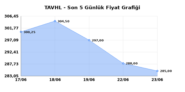 TAV HAVALIMANLARI (TAVHL) 24 Haziran Çarşamba 2026 Günlük Teknik Analiz 1