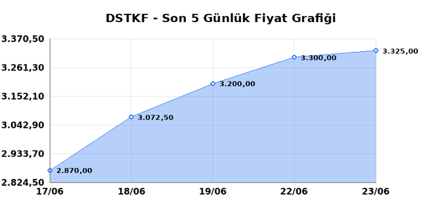 DESTEK FINANS FAKTORING (DSTKF) 24 Haziran Çarşamba 2026 Günlük Teknik Analiz 1