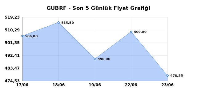 GUBRE FABRIK (GUBRF) 24 Haziran &Ccedil;arşamba 2026 G&uuml;nl&uuml;k Teknik Analiz 1