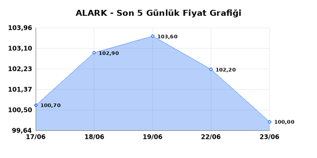 ALARKO HOLDING (ALARK) 24 Haziran Çarşamba 2026 Günlük Teknik Analiz 1