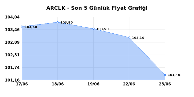 ARCELIK (ARCLK) 24 Haziran &Ccedil;arşamba 2026 G&uuml;nl&uuml;k Teknik Analiz 1