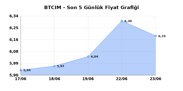 BATI CIMENTO (BTCIM) 24 Haziran &Ccedil;arşamba 2026 G&uuml;nl&uuml;k Teknik Analiz 1