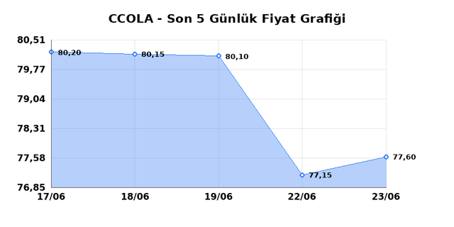 COCA COLA ICECEK (CCOLA) 24 Haziran Çarşamba 2026 Günlük Teknik Analiz 1