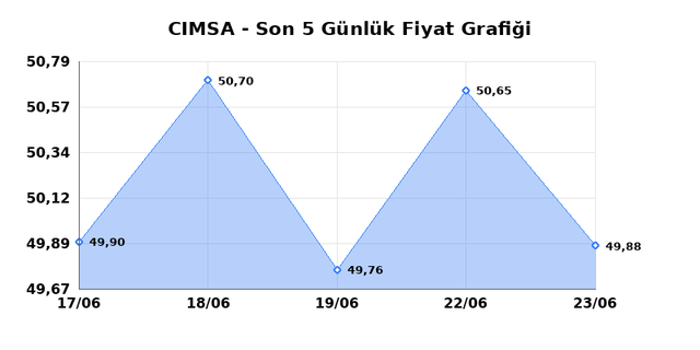 CIMSA (CIMSA) 24 Haziran &Ccedil;arşamba 2026 G&uuml;nl&uuml;k Teknik Analiz 1
