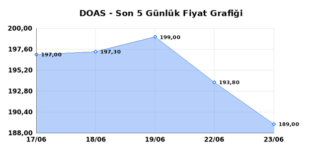 DOGUS OTOMOTIV (DOAS) 24 Haziran Çarşamba 2026 Günlük Teknik Analiz 1