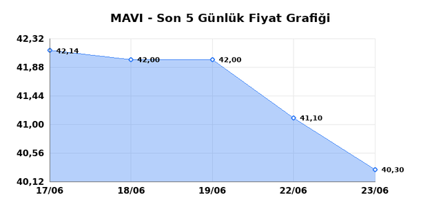 MAVI GIYIM (MAVI) 24 Haziran Çarşamba 2026 Günlük Teknik Analiz 1