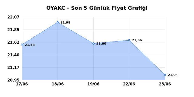 OYAK CIMENTO (OYAKC) 24 Haziran Çarşamba 2026 Günlük Teknik Analiz 1