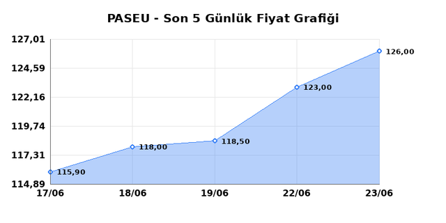 PASIFIK EURASIA LOJISTIK (PASEU) 24 Haziran Çarşamba 2026 Günlük Teknik Analiz 1