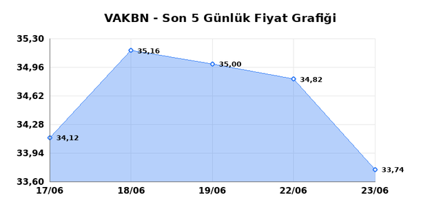 VAKIFLAR BANKASI (VAKBN) 24 Haziran Çarşamba 2026 Günlük Teknik Analiz 1